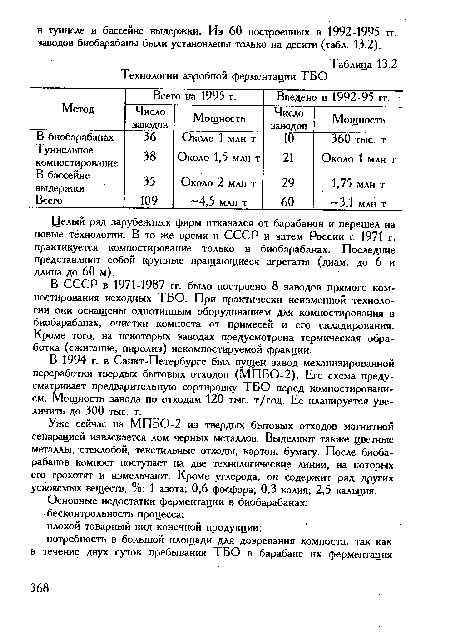 Метод Всего на 1995 г. Введен< в 1992-95 гг.