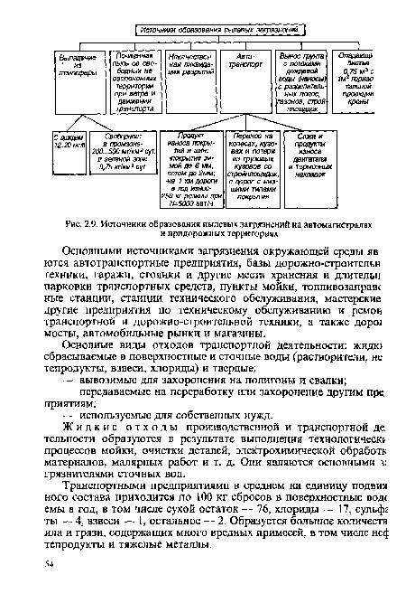 Источники образования пылевых загрязнений на автомагистралях и придорожных территориях