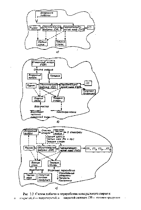 Схемы добычи и переработки минерального сырья в