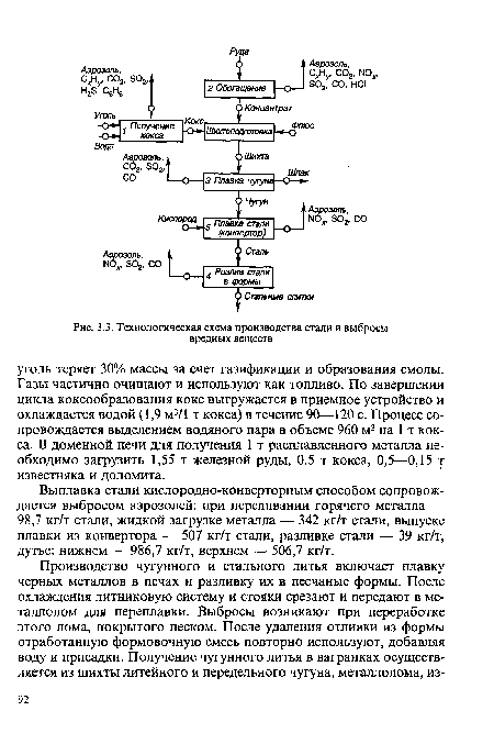 Технологическая схема производства стали и выбросы вредных веществ