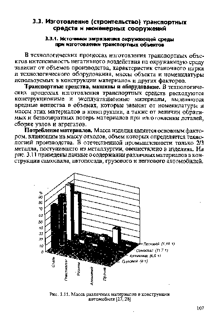 Масса различных материалов в конструкции автомобиля [27, 28]