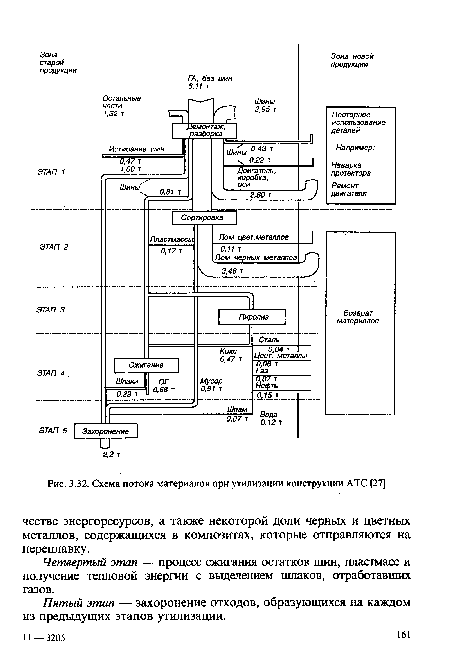 Схема потока материалов при утилизации конструкции АТС [27]