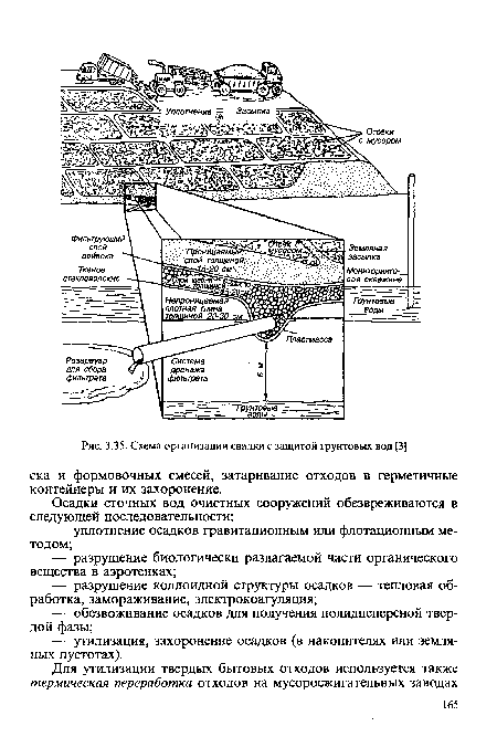 Схема организации свалки с защитой грунтовых вод [3]