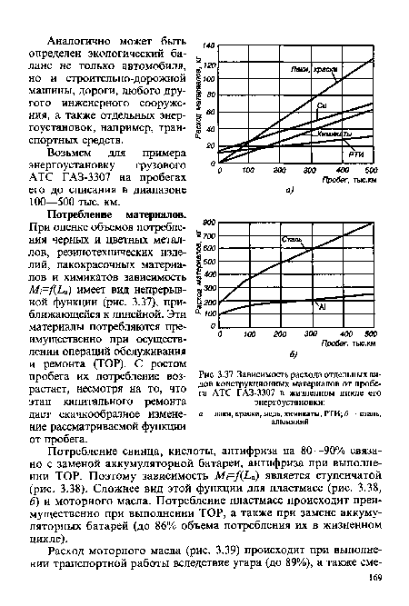 Зависимость расхода отдельных видов конструкционных материалов от пробега АТС ГАЭ-3307 в жизненном цикле его энергоустановки