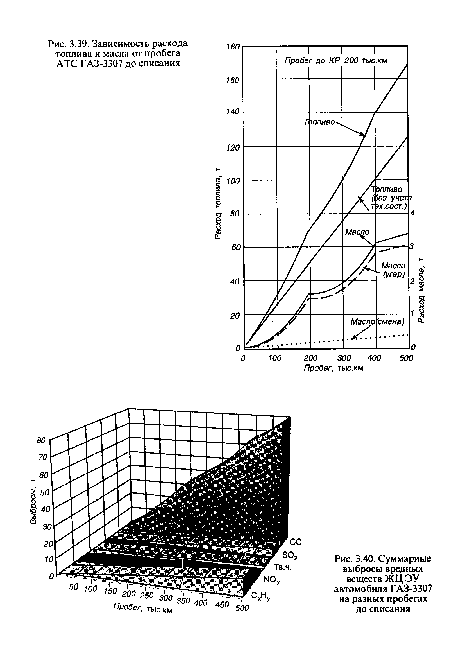 Зависимость расхода топлива и масла от пробега АТС ГАЭ-3307 до списания