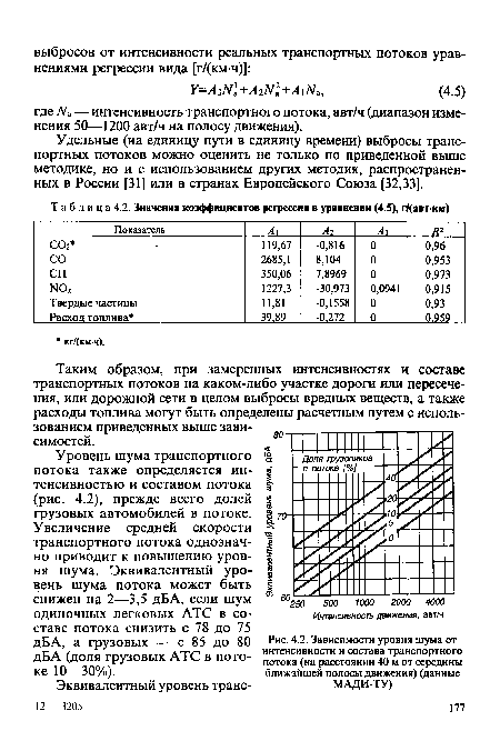 Зависимости уровня шума от интенсивности и состава транспортного потока (на расстоянии 40 м от середины ближайшей полосы движения) (данные МАДИ-ТУ)