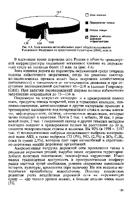 Зона влияния автомобильных дорог общего пользования Российской Федерации на прилегающие территории (1998), млн.га