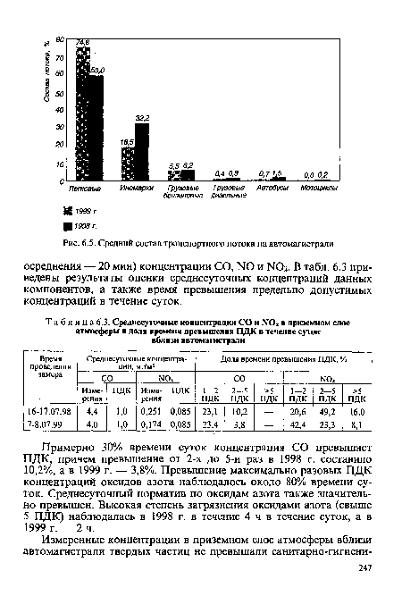 Средний состав транспортного потока на автомагистрали