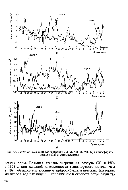 Суточное изменение концентраций СО (а), N0 (б), N02 (в) в атмосферном воздухе вблизи автомагистрали