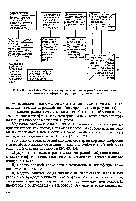 Блок-схема взаимосвязи при оценке концентраций транспортных выбросов в атмосфере на территории крупного города