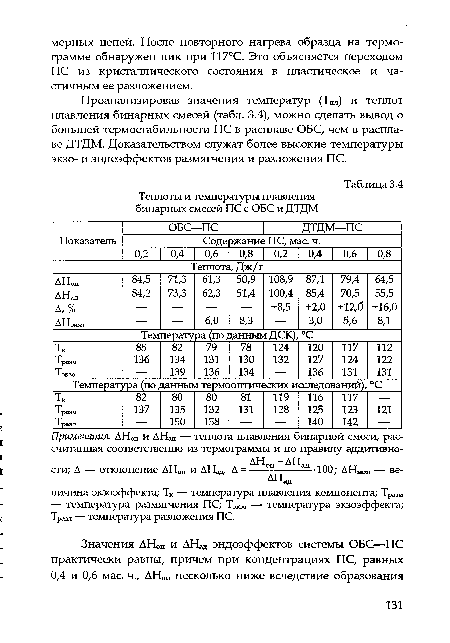 Проанализировав значения температур (Тпл) и теплот плавления бинарных смесей (табл. 3.4), можно сделать вывод о большей термостабильности ПС в расплаве ОБС, чем в расплаве ДТДМ. Доказательством служат более высокие температуры экзо- и эндоэффектов размягчения и разложения ПС.