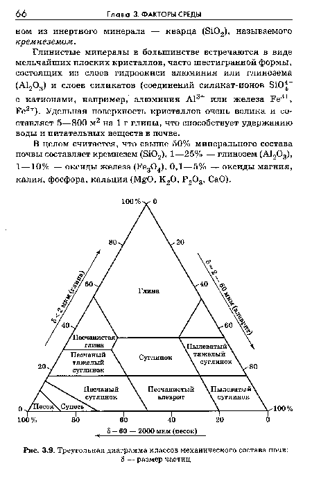 Треугольная диаграмма классов механического состава почв