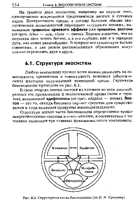 Структурная схема биогеоценоза (по В. Н. Сукачеву)