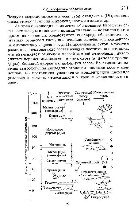 Воздух содержит также водород, озон, оксид серы (IV), ксенон, оксид углерода, оксид и диоксид азота, аммиак и др.