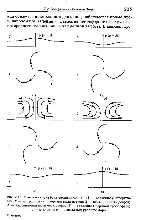 Схема циклона (а) и антициклона (б)