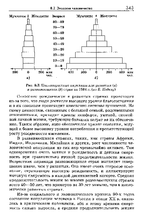 Половозрастные пирамиды для развитых (а) и развивающихся (б) стран на 1984 г. (по Б. Небелу)