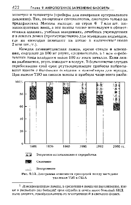 Диаграмма изменения пропорций между методами удаления ТБО в США