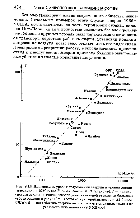 Взаимосвязь уровня потребления энергии и уровня жизни населения в 1980 г. (по Т. А. Акимовой, В. В. Хаскину)