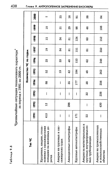 Чрезвычайные ситуации техногенного характера за период с 1991 по 2000 гг.