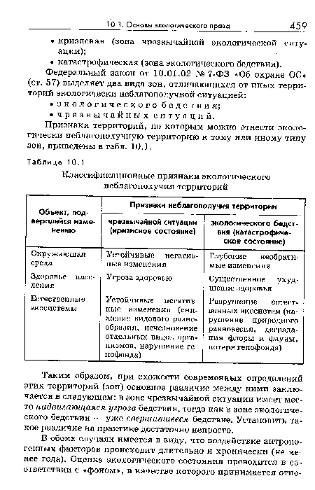 Признаки территорий, по которым можно отнести экологически неблагополучную территорию к тому или иному типу зон, приведены в табл. 10.1.