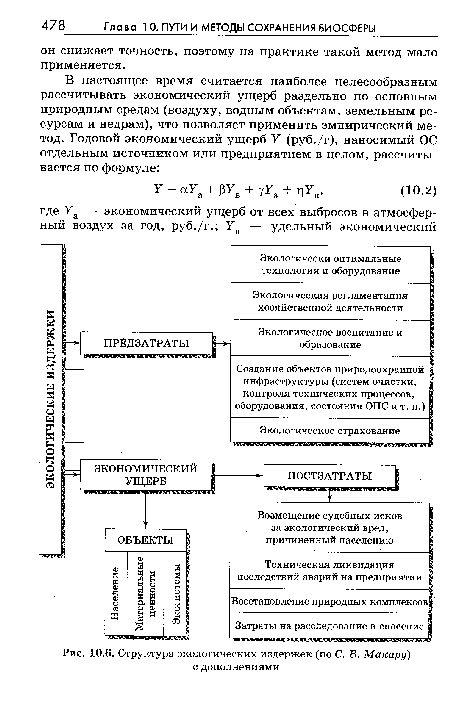 Структура экологических издержек (по С. В. Макару) с дополнениями