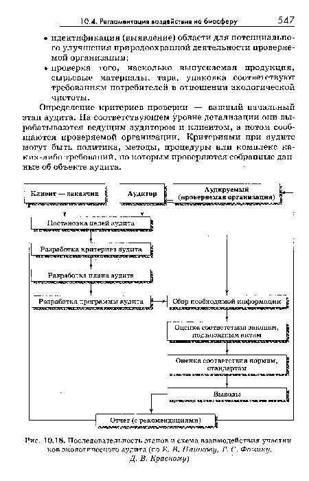 Последовательность этапов и схема взаимодействия участников экологического аудита (по Е. В. Пашкову, Г. С. Фомину,