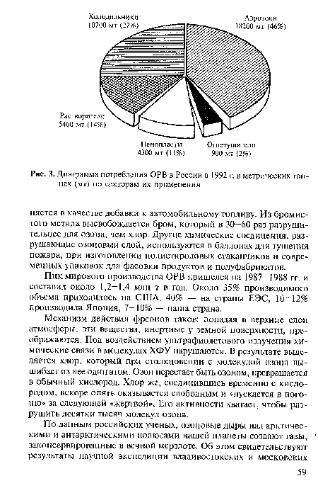 Диаграмма потребления ОРВ в России в 1992 г. в метрических тоннах (мт) по секторам их применения