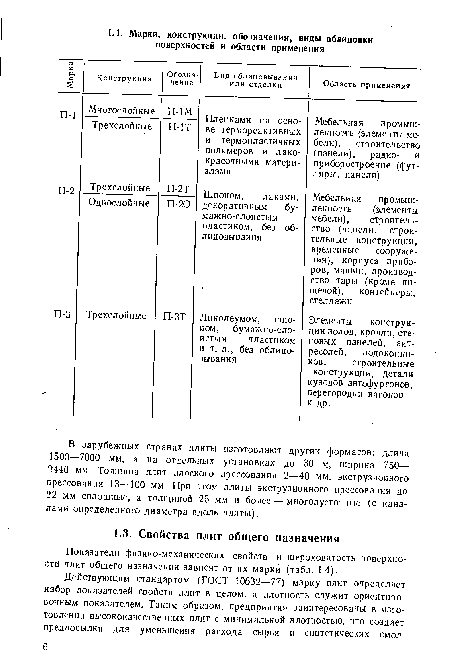 П-3 Трехслойиые П-ЗТ Линолеумом, шпоиом, бумажно-сло-истым пластиком и т. п., без облицовывания Элементы конструкции полов, кровли, стеновых панелей, антресолей, подоконников, строительные конструкции, детали кузовов автофургонов, перегородки вагонов и др.