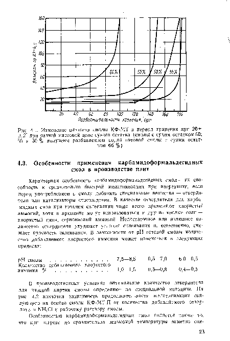 В производственных условиях оптимальное количество отвердителя для каждой партии смолы определяют по специальной методике. На рис. 4.2 показана зависимость продолжительности желатииизации связующего на основе смолы КФ-МТ-П от количества добавляемого отвердителя ЫН4С1 к рабочему раствору смолы.