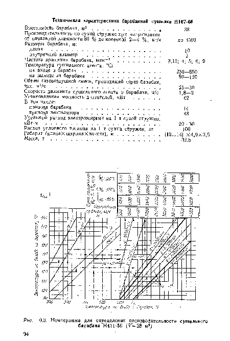 Номограмма для определения производительности сушильного барабана Н411-56 (V =38 м8)
