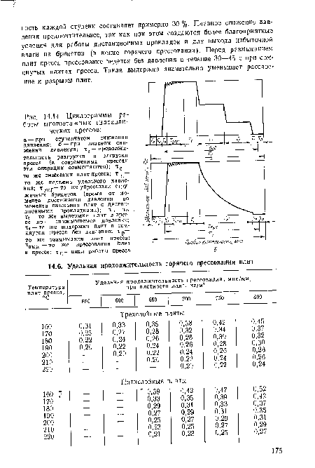 Циклограммы работы многоэтажных гидравлических прессов