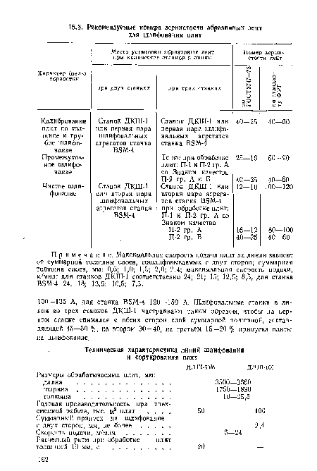 Примечание. Максимальная скорость подачи плит на линии зависит от суммарной толщины слоев, сошлифовываемых с двух сторон; суммарная толщина слоев, мм: 0,6; 1,0; 1,5; 2,0; 2,4; максимальная скорость подачи, м/мин: для станков ДКШ-1 соответственно 24; 21; 15; 12,5; 8,5, для станка В5М-4 24; 18; 13,5; 10,5; 7,5.