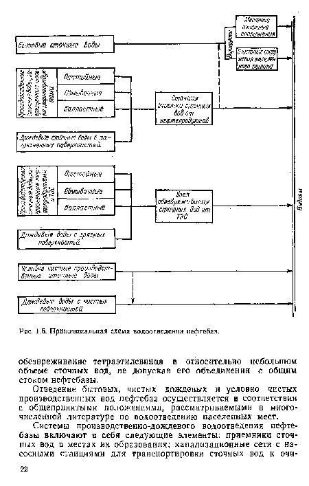 Принципиальная схема водоотведения нефтебаз.