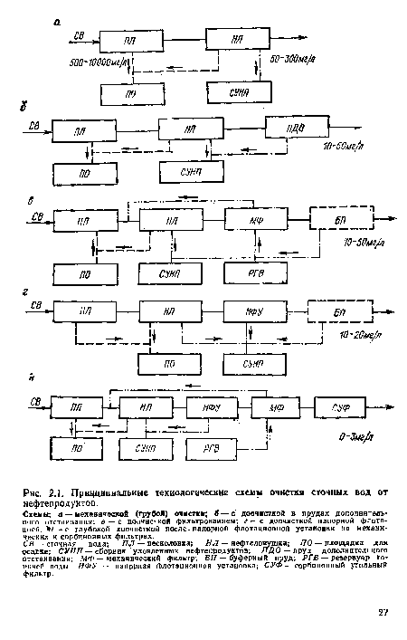 Принципиальные технологические схемы очистки сточных вод от