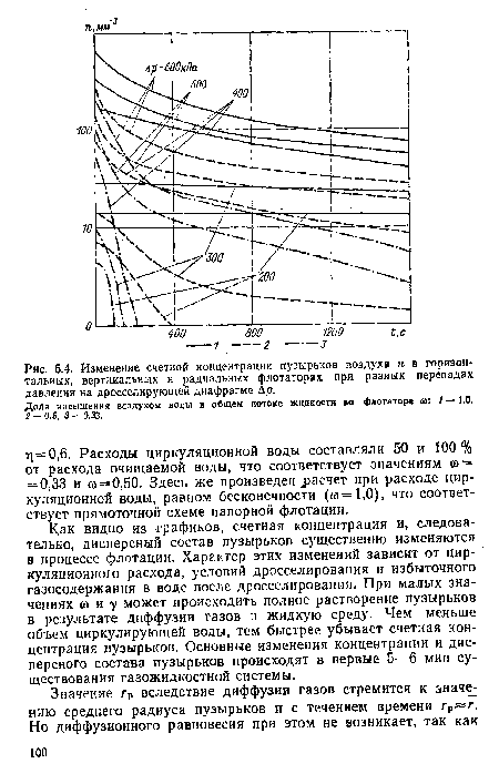 Изменение счетной концентрации пузырьков поз дух а п в горизонтальных, вертикальных и радиальных флотаторах при разных перепадах давления на дросселирующей диафрагме Др.