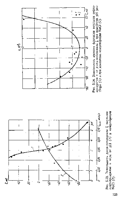 Зависимость дзета-потенциала £ эмульсии нефтепродуктов в воде от pH (1) и концентрации