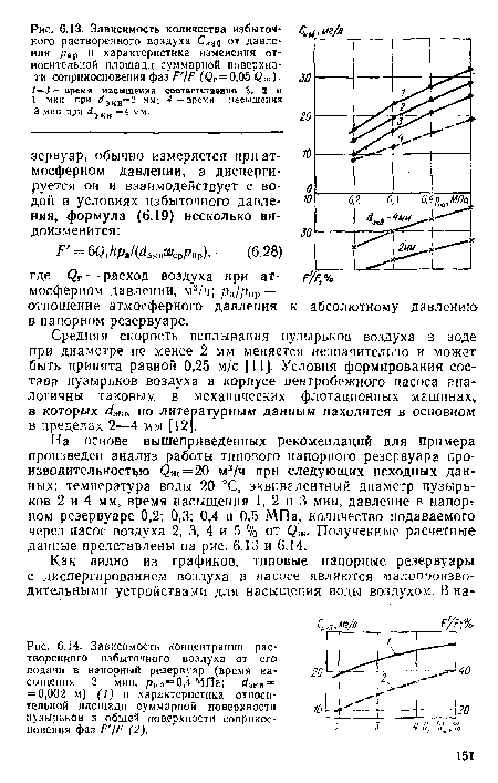 Зависимость концентрации растворенного избыточного воздуха от его подачи в напорный резервуар (время насыщения 3 мин, /)„р = 0,4 МПа;	= = 0,002 м) (1) и .характеристика относительной площади суммарной поверхности пузырьков в общей поверхности соприкосновения фаз Г 1Р (2).