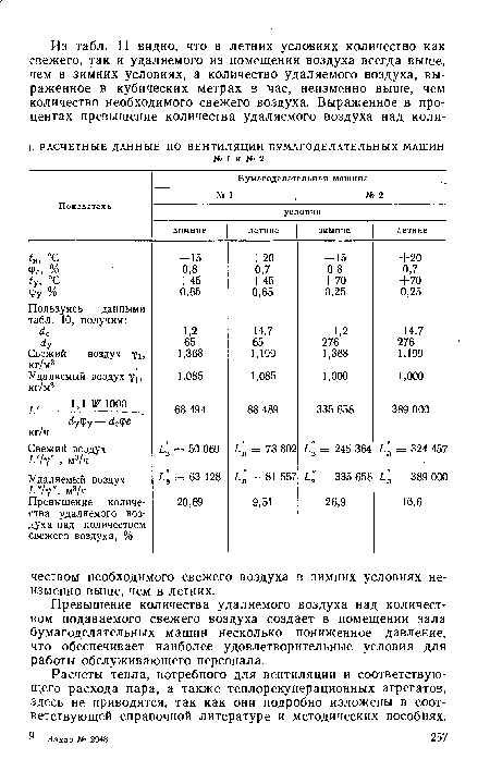 Превышение количества удаляемого воздуха над количеством подаваемого свежего воздуха создает в помещении зала бумагоделательных машин несколько пониженное давление, что обеспечивает наиболее удовлетворительные условия для работы обслуживающего персонала.