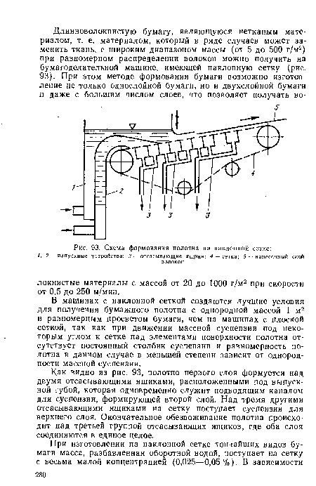 Схема формования полотна на наклонной сетке