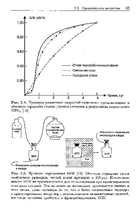 Примеры различных скоростей окисления промышленных и обычных городских стоков. Данные отнесены к результатам определения ВПК5 [10].