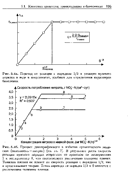Процесс денитрификации в избытке органического вещества (окислитель — нитрат) (см. гл. 7). В результате роста скорость реакции нулевого порядка возрастает со временем от эксперимента 1 к эксперименту 8, что соответствует увеличению толщины пленки. Толщина пленки не влияет на скорость реакции с порядком 1/2, как и предсказывает теория. Точка перехода от порядка 1/2 к 0 меняется с увеличением толщины пленки.