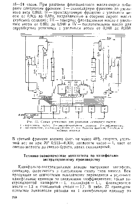 Схема установки для разгонки скипидара-сырца