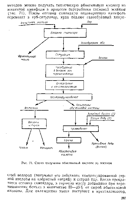 Схема получения абиетиновой кислоты из живицы