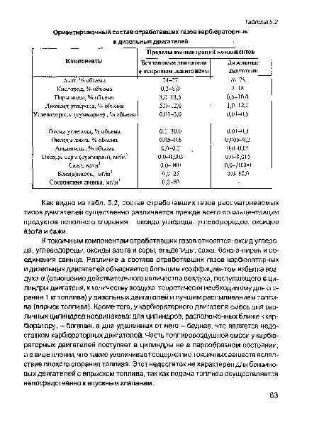 К токсичным компонентам отработавших газов относятся: оксид углерода, углеводороды, оксиды азота и серы, альдегиды, сажа, бенз-а-пирен и соединения свинца. Различие в составе отработавших газов карбюраторных и дизельных двигателей объясняется большим коэффициентом избытка воздуха а (отношение действительного количества воздуха, поступающего в цилиндры двигателя, к количеству воздуха, теоретически необходимому для сгорания 1 кг топлива) у дизельных двигателей и лучшим распыливанием топлива (впрыск топлива). Кроме того, у карбюраторного двигателя смесь для различных цилиндров неодинакова: для цилиндров, расположенных ближе к карбюратору, - богатая, а для удаленных от него - беднее, что является недостатком карбюраторных двигателей. Часть топливовоздушной смеси у карбюраторных двигателей поступает в цилиндры не в парообразном состоянии, а в виде пленки, что также увеличивает содержание токсичных веществ вследствие плохого сгорания топлива. Этот недостаток не характерен для бензиновых двигателей с впрыском топлива, так как подача топлива осуществляется непосредственно к впускным клапанам.