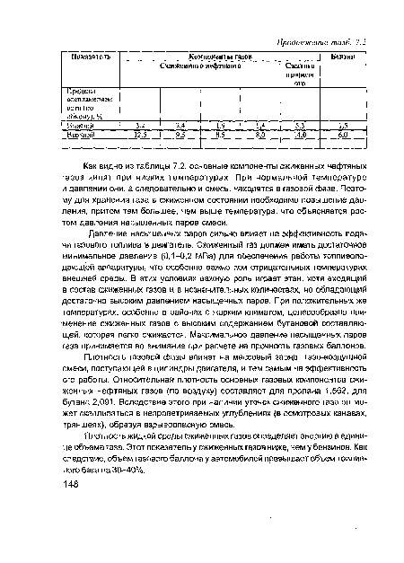 Плотность газовой фазы влияет на массовый заряд газо-воздушной смеси, поступающей в цилиндры двигателя, и тем самым на эффективность его работы. Относительная плотность основных газовых компонентов сжиженных нефтяных газов (по воздуху) составляет для пропана 1,562, для бутана 2,091. Вследствие этого при наличии утечек сжиженного газа он может скапливаться в непроветриваемых углублениях (в осмотровых канавах, траншеях), образуя взрывоопасную смесь.