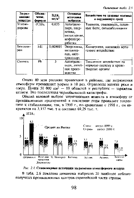 Стационарные источники загрязнения атмосферного воздуха