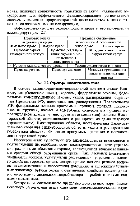 Структура экологического права