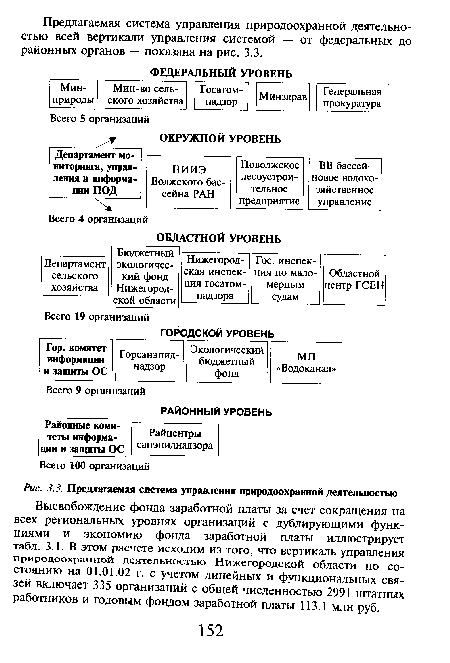 Высвобождение фонда заработной платы за счет сокращения на всех региональных уровнях организаций с дублирующими функциями и экономию фонда заработной платы иллюстрирует табл. 3.1. В этом расчете исходим из того, что вертикаль управления природоохранной деятельностью Нижегородской области по состоянию на 01.01.02 г. с учетом линейных и функциональных связей включает 335 организаций с общей численностью 2991 штатных работников и годовым фондом заработной платы 113,1 млн руб.