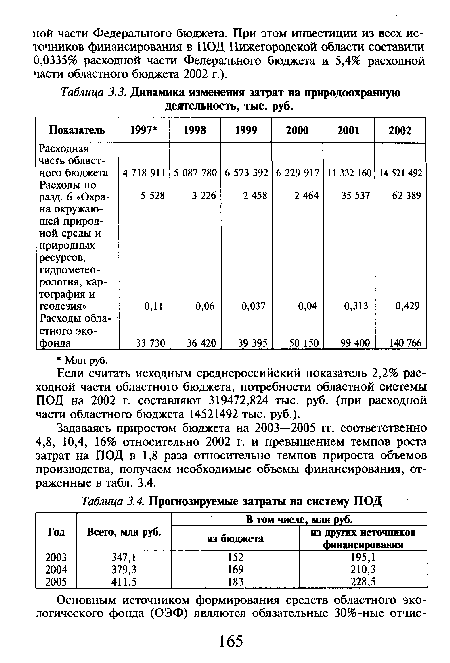 Задаваясь приростом бюджета на 2003—2005 гг. соответственно 4,8, 10,4, 16% относительно 2002 г. и превышением темпов роста затрат на ПОД в 1,8 раза относительно темпов прироста объемов производства, получаем необходимые объемы финансирования, отраженные в табл. 3.4.