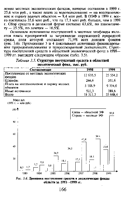 Динамика поступления средств в экологические фонды области за 1993—1999 гг.